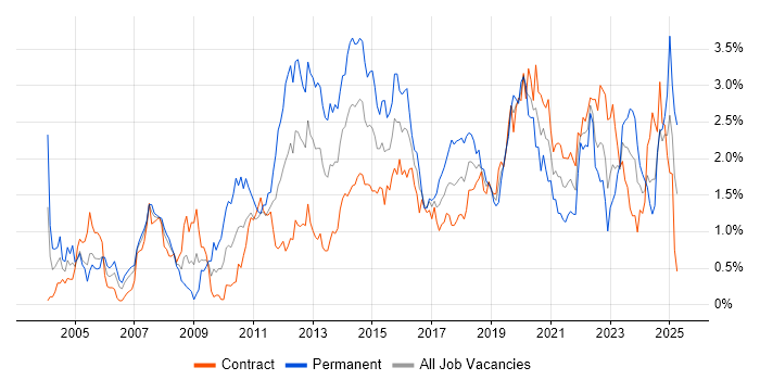 Job vacancy trend for Unit Testing in Edinburgh