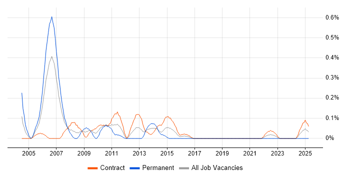 Job vacancy trend for Unix Architect in Edinburgh