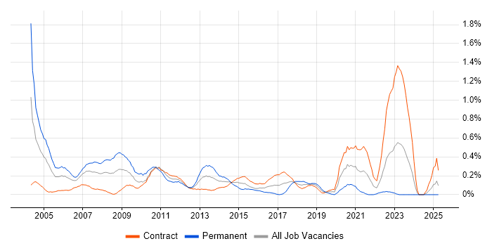 Job vacancy trend for Unix Engineer in Edinburgh Job vacancy trend for Unix Engineer in Edinburgh