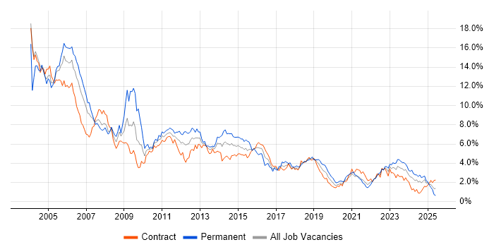 Job vacancy trend for Unix in Edinburgh Job vacancy trend for Unix in Edinburgh