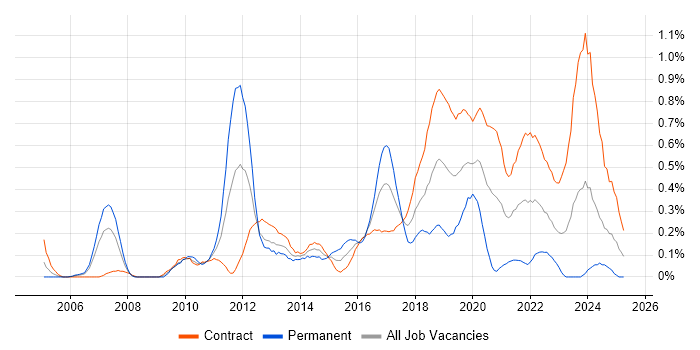 Job vacancy trend for Usability Testing in Edinburgh