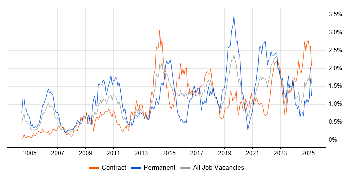 Job vacancy trend for Use Case in Edinburgh