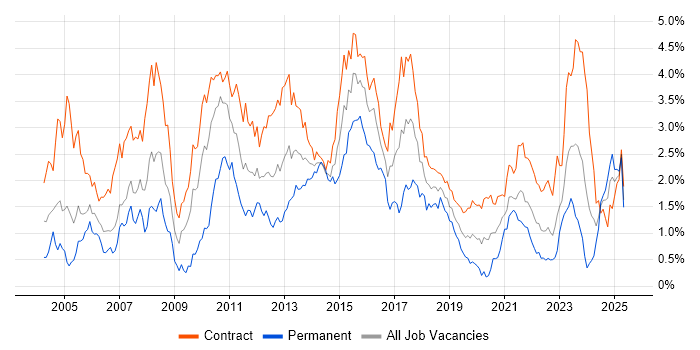 Job vacancy trend for User Acceptance Testing in Edinburgh Job vacancy trend for User Acceptance Testing in Edinburgh