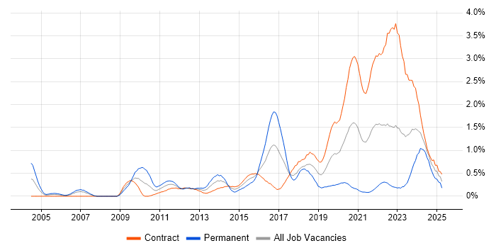 Job vacancy trend for User-Centered Design (UCD) in Edinburgh Job vacancy trend for User-Centered Design (UCD) in Edinburgh