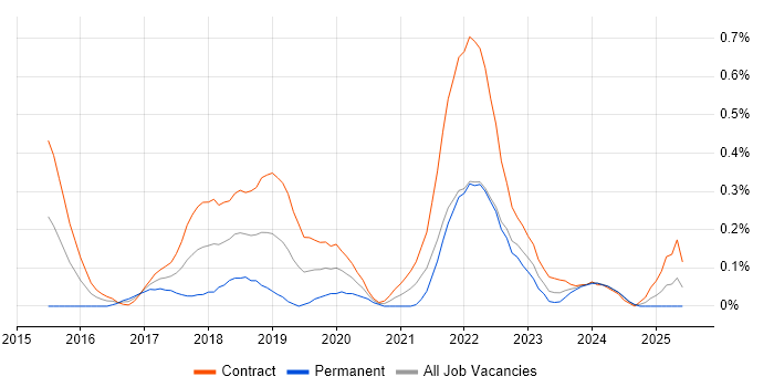 Job vacancy trend for User Experience Researcher in Edinburgh
