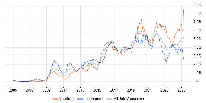 Job vacancy trend for User Experience in Edinburgh Job vacancy trend for User Experience in Edinburgh