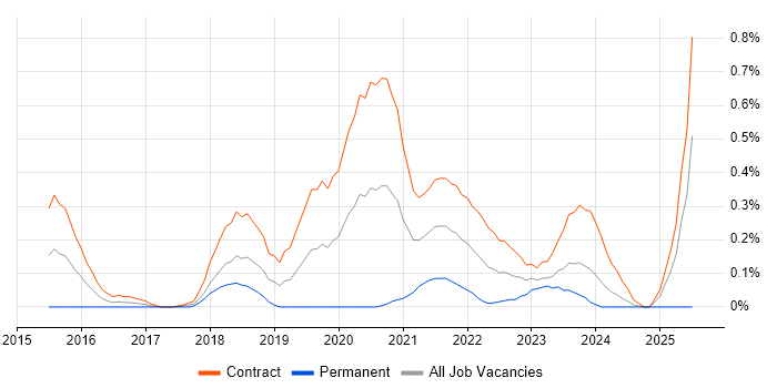 Job vacancy trend for User Journey Map in Edinburgh