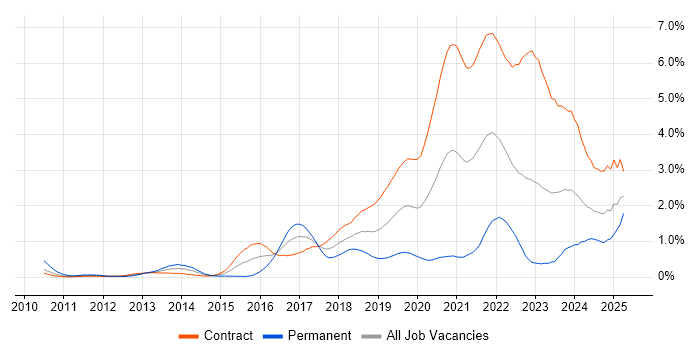 Job vacancy trend for User Research in Edinburgh Job vacancy trend for User Research in Edinburgh