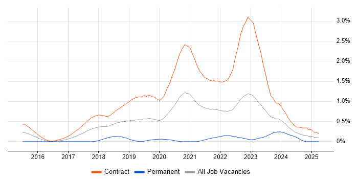 Job vacancy trend for User Researcher in Edinburgh