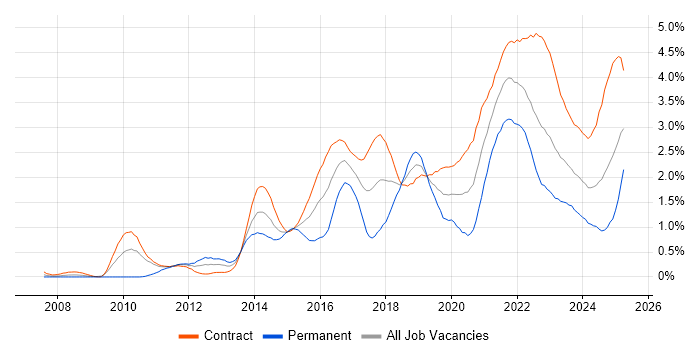 Job vacancy trend for User Stories in Edinburgh Job vacancy trend for User Stories in Edinburgh