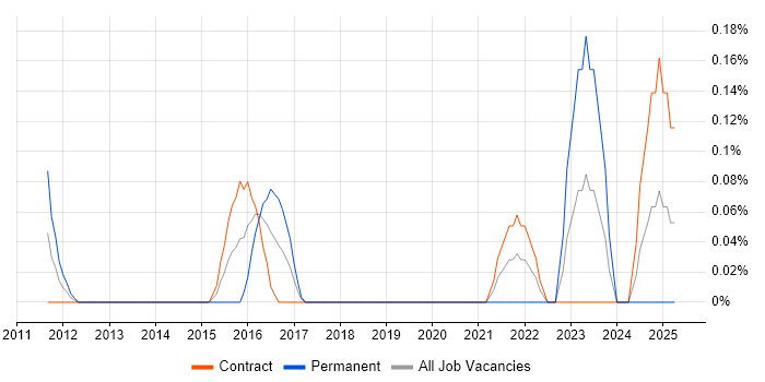 Job vacancy trend for UVM in Edinburgh