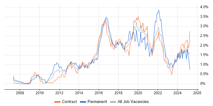 Job vacancy trend for UX Design in Edinburgh Job vacancy trend for UX Design in Edinburgh