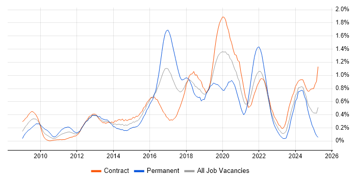 Job vacancy trend for UX Designer in Edinburgh
