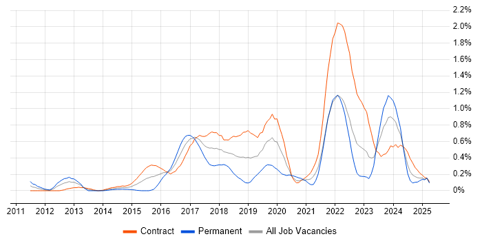 Job vacancy trend for UX Research in Edinburgh Job vacancy trend for UX Research in Edinburgh