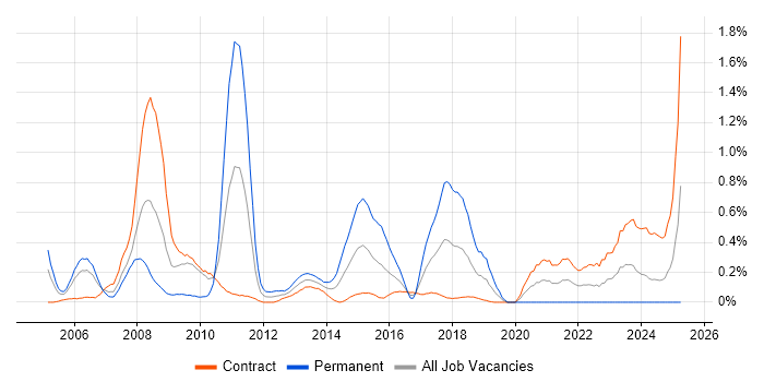 Job vacancy trend for V-Model in Edinburgh