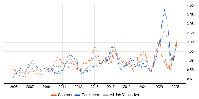 Job vacancy trend for Validation in Edinburgh