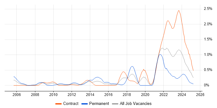 Job vacancy trend for Value Proposition in Edinburgh