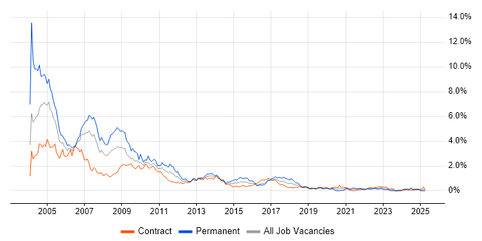Job vacancy trend for VB in Edinburgh