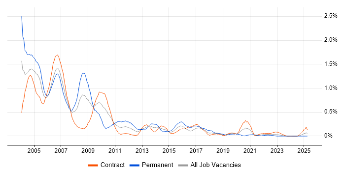 Job vacancy trend for VB6 in Edinburgh