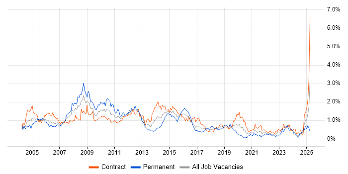 Job vacancy trend for VBA in Edinburgh Job vacancy trend for VBA in Edinburgh