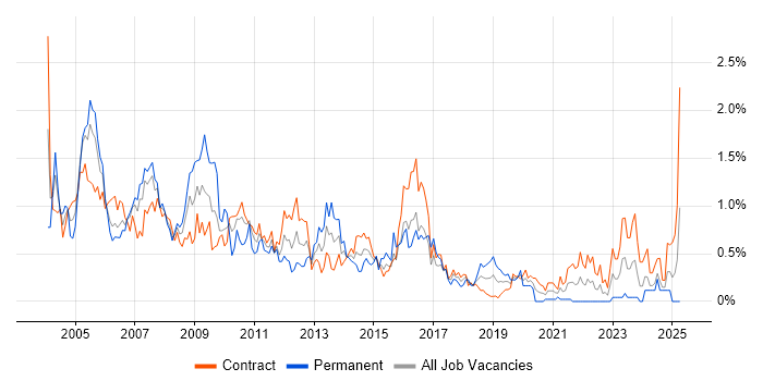 Job vacancy trend for VBScript in Edinburgh