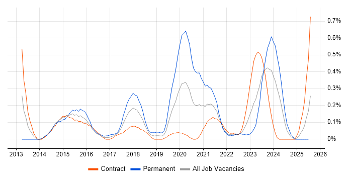 Job vacancy trend for Veeam in Edinburgh