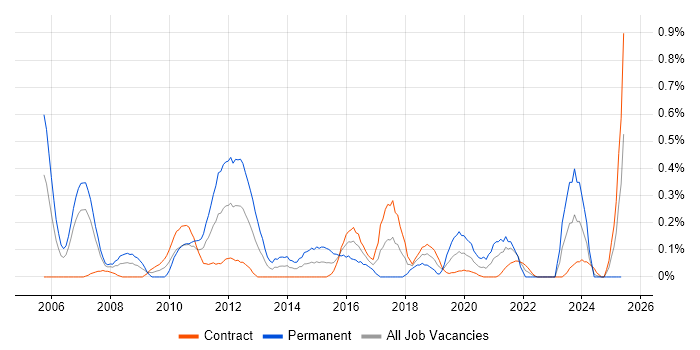 Job vacancy trend for Verification and Validation in Edinburgh