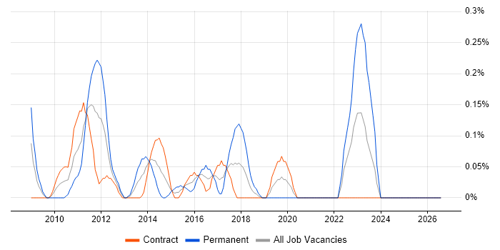 Verification Engineer job vacancy trend in Edinburgh