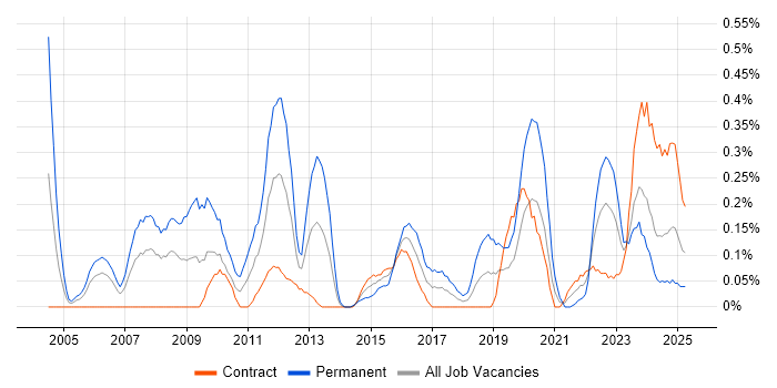 Job vacancy trend for Verilog in Edinburgh