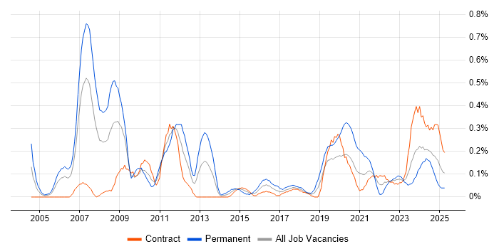 Job vacancy trend for VHDL in Edinburgh