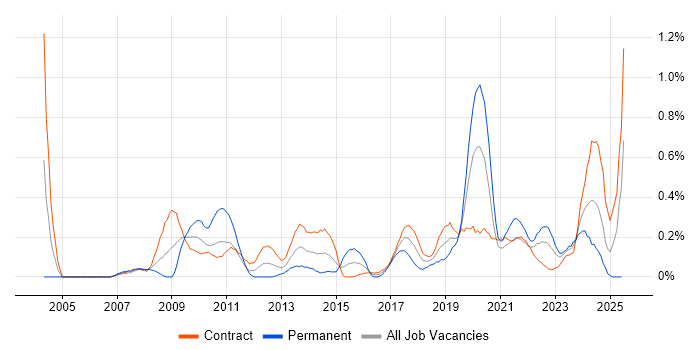 Job vacancy trend for Video Conferencing in Edinburgh