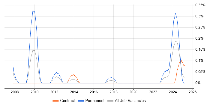 Job vacancy trend for Video Processing in Edinburgh Job vacancy trend for Video Processing in Edinburgh