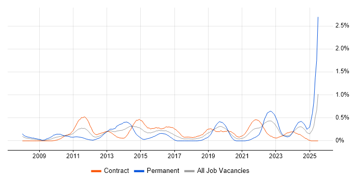 Job vacancy trend for Virtual Desktop in Edinburgh Job vacancy trend for Virtual Desktop in Edinburgh