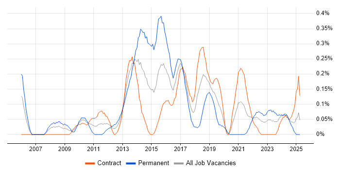 Job vacancy trend for Virtual Environments in Edinburgh