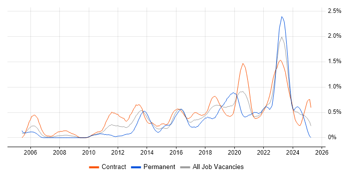 Job vacancy trend for Virtual Machines in Edinburgh Job vacancy trend for Virtual Machines in Edinburgh