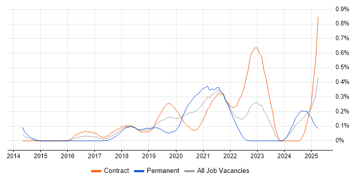 Job vacancy trend for Virtual Private Cloud in Edinburgh