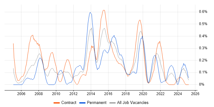 Job vacancy trend for Virtual Servers in Edinburgh Job vacancy trend for Virtual Servers in Edinburgh