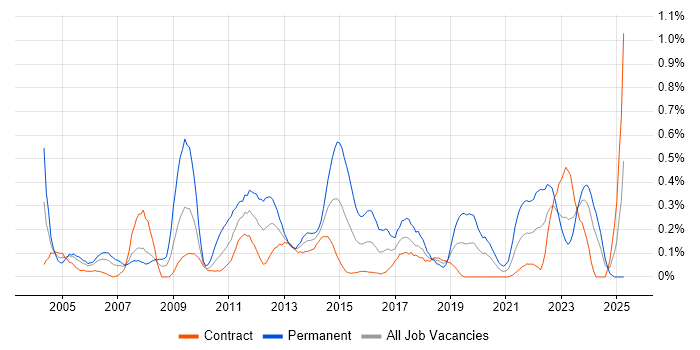 Job vacancy trend for Virtual Team Management in Edinburgh