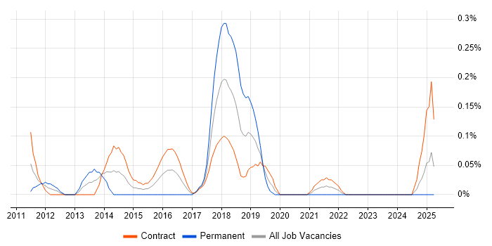 Job vacancy trend for Virtualisation Engineer in Edinburgh