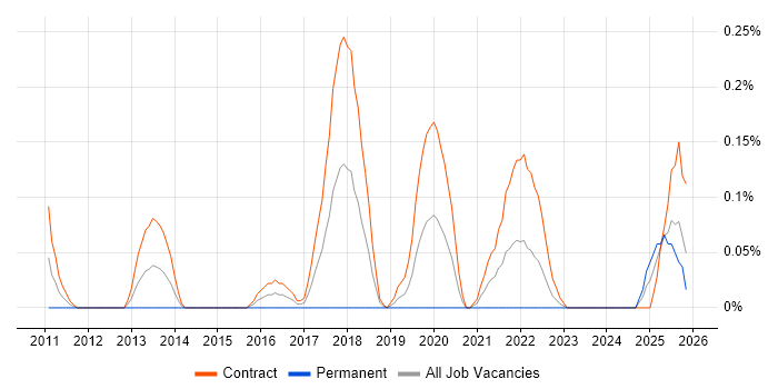 Visual Designer job vacancy trend in Edinburgh