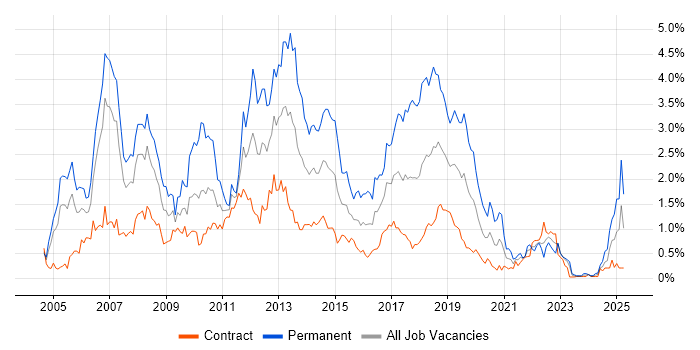 Job vacancy trend for Visual Studio in Edinburgh