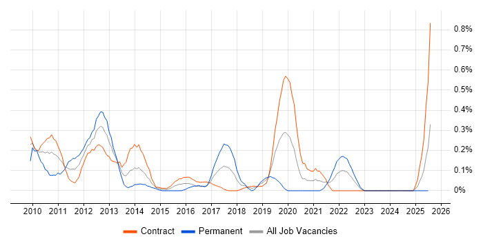 Job vacancy trend for Visualforce in Edinburgh