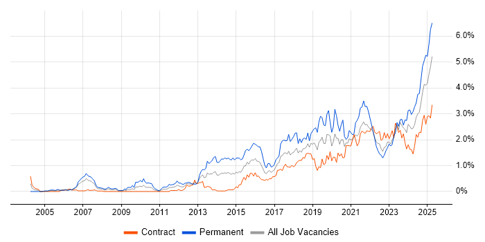 Job vacancy trend for Visualisation in Edinburgh