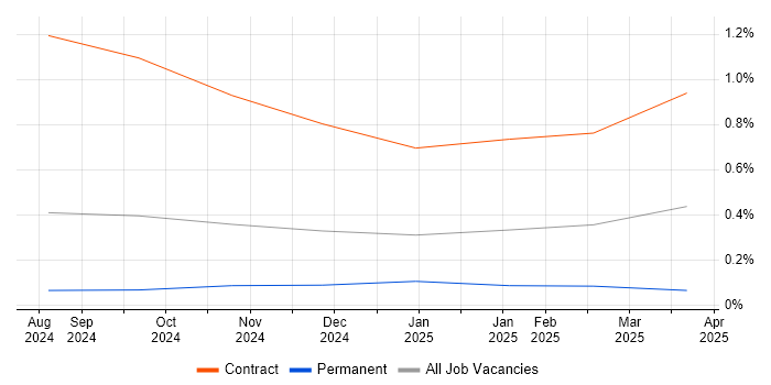 Job vacancy trend for Vitest in Edinburgh Job vacancy trend for Vitest in Edinburgh