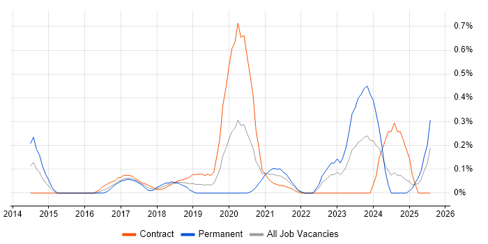 Job vacancy trend for Viva Engage in Edinburgh
