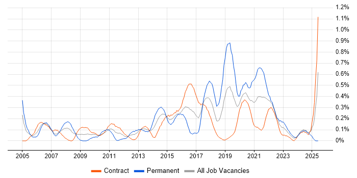 Job vacancy trend for VLAN in Edinburgh