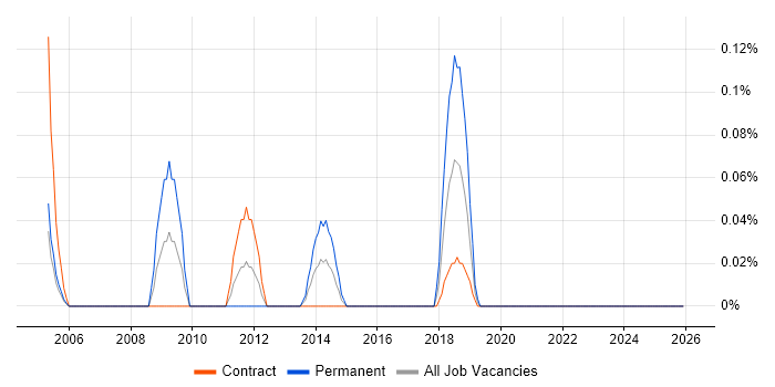 vMotion job vacancy trend in Edinburgh