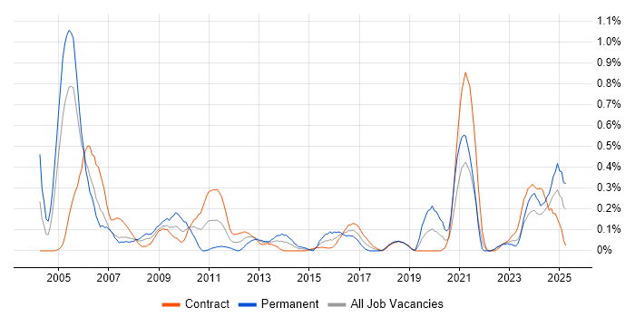 Job vacancy trend for VMS in Edinburgh Job vacancy trend for VMS in Edinburgh