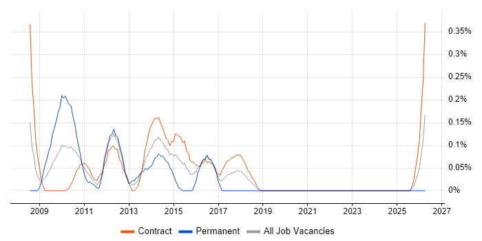 VMWare Administrator job vacancy trend in Edinburgh