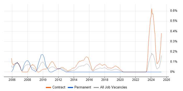 Job vacancy trend for VMware Consultant in Edinburgh